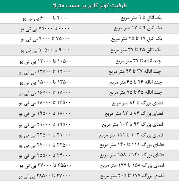 محاسبه ظرفیت کولر گازی برحسب متراژ و فضای ساختمان