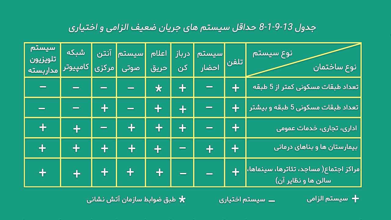 طراحی سیستم های جریان ضعیف – در نرم افزار اتوکد