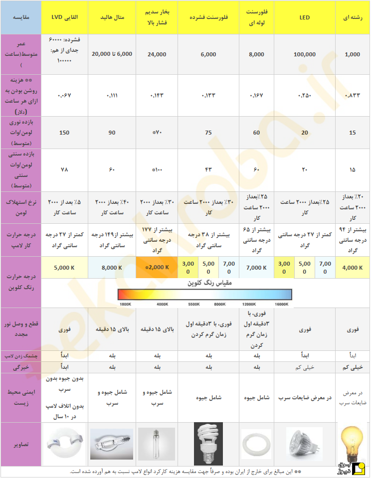 جدول مقایسه انواع مختلف لامپ از لحاظ مشخصات نوری و بهره برداری