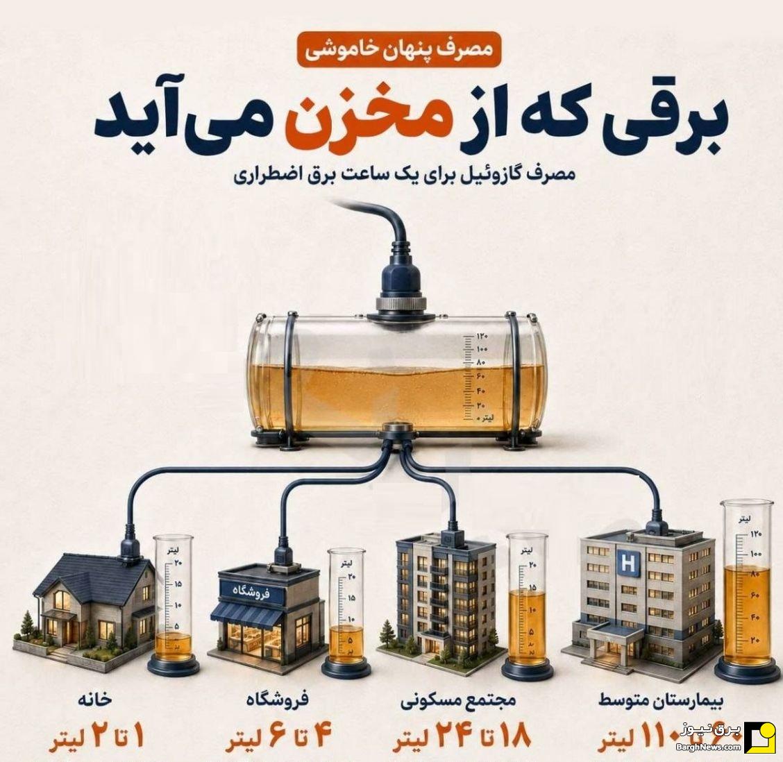 هزینه پنهان خاموشی‌ها؛ دیزل ژنراتورها