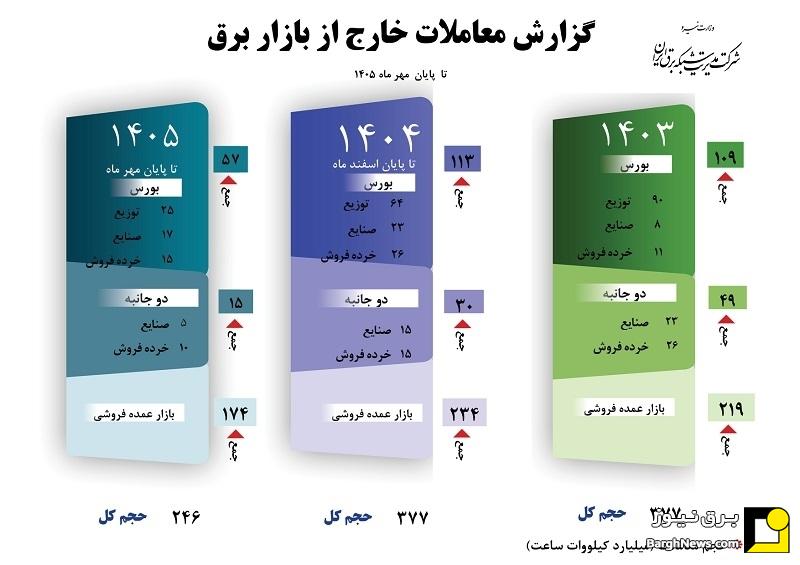 ۴۳ درصد از کل معاملات برق در بورس انرژی و معاملات دو جانبه انجام شد