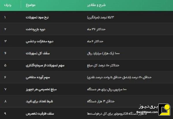 فراخوان اعطای تسهیلات صندوق کارآفرینی امید برای اجرای طرح‌های اصلاح سیستم‌های سرمایشی