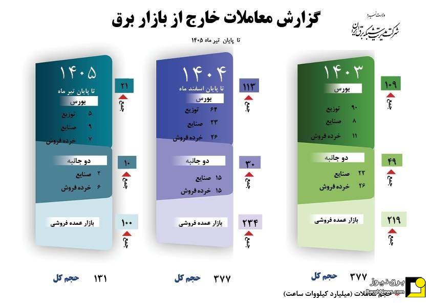 گزارش معاملات خارج از بازار برق   تا پایان تیرماه ۱۴۰۵