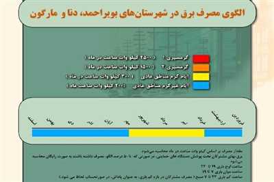 الگوی مصرف برق در ۶ شهرستان کهگیلویه و بویراحمد پاییزی شد