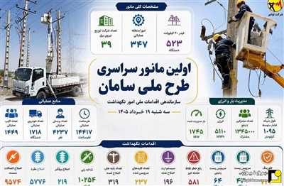 اجرای طرح سامان گامی موثر برای کاهش خاموشی‌های تابستان